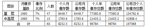 公积金缴存费用表