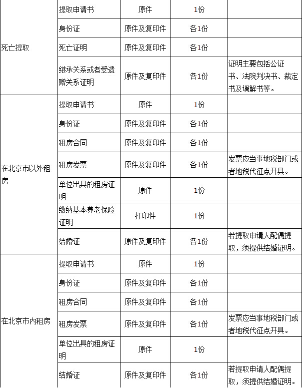 北京住房公积金提取业务标准办理材料4