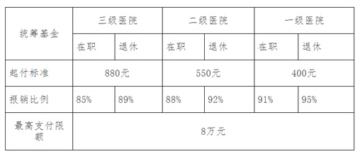 云南省医保报销比例