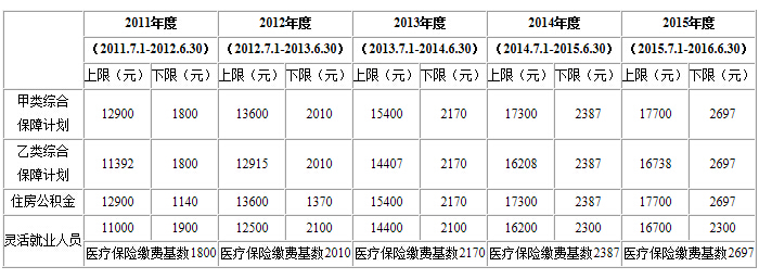园区公积金缴纳上限