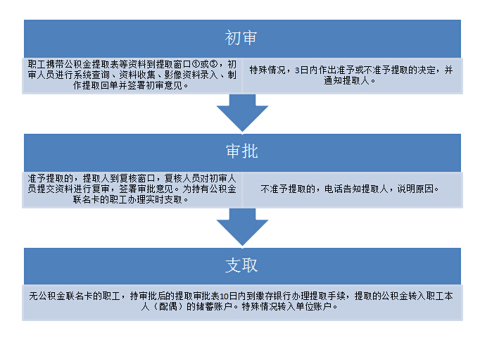 寿县公积金网提取办理流程