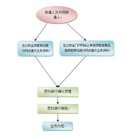 提前还清住房公积金贷款流程