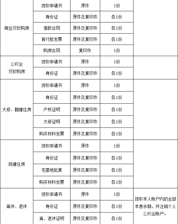 北京住房公积金提取业务标准办理材料2