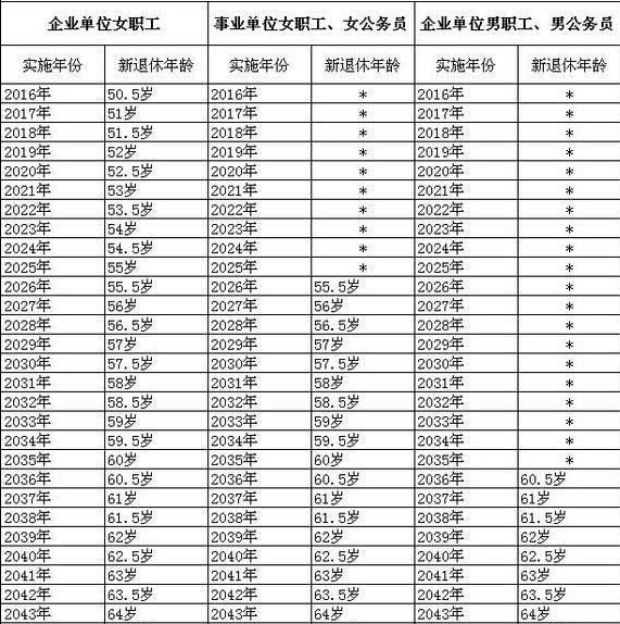 社保延迟退休年龄时间表