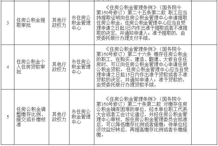 市住房公积金中心行政权力清单（2）