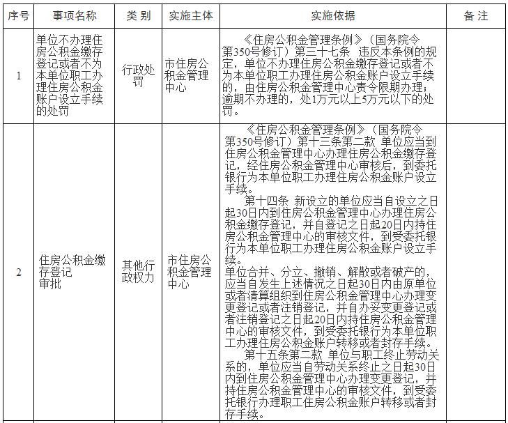 市住房公积金中心行政权力清单（1）