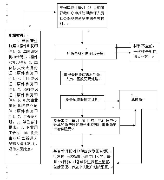社会保险缴纳预决算流程图
