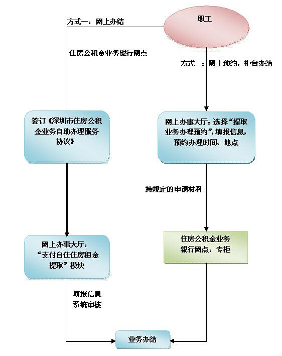 深圳市住房公积金支付房租提取事项程序