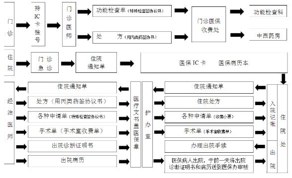 医保病人就诊流程图