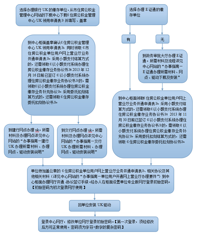 单位用户开通住房公积金网上营业厅办理流程