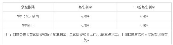 公积金贷款利率