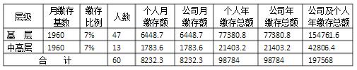 公积金缴存费用表