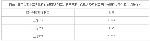 商业贷款利率