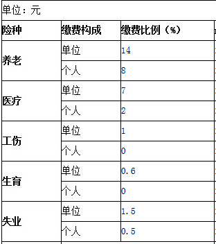 义乌市最新社保缴纳比例