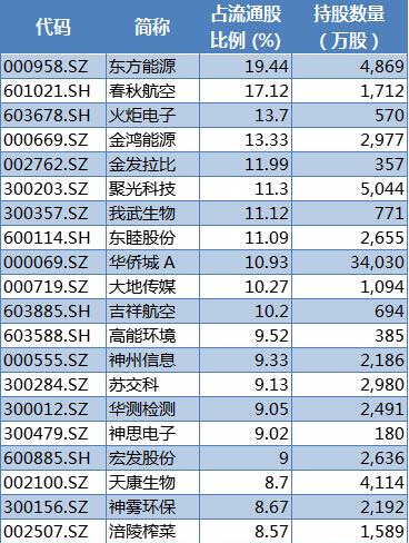 图表3：社保持股占流通股比例前20名
