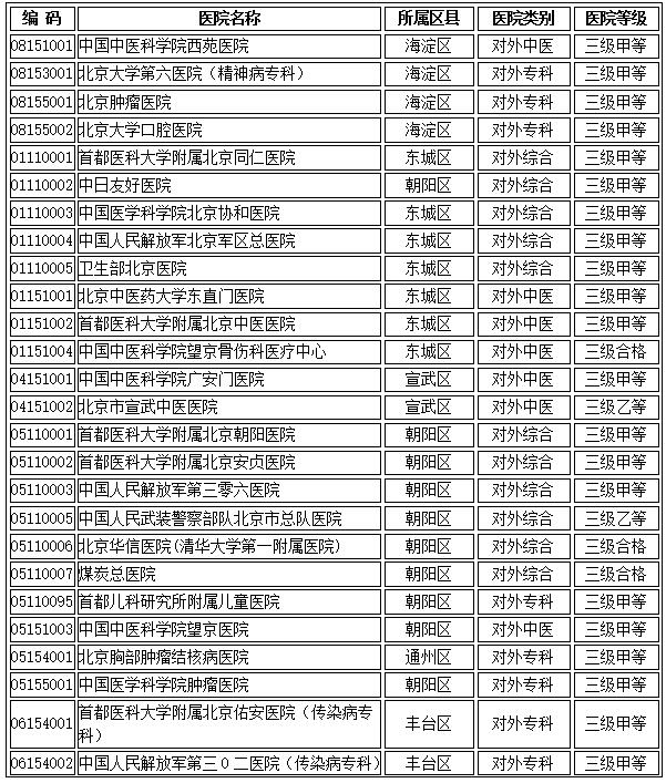 北京市医疗保险定点医院列表（1）