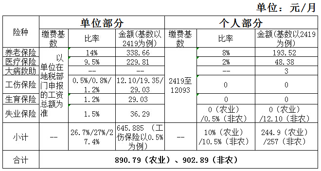 2016年企业在职职工社会保险缴费标准