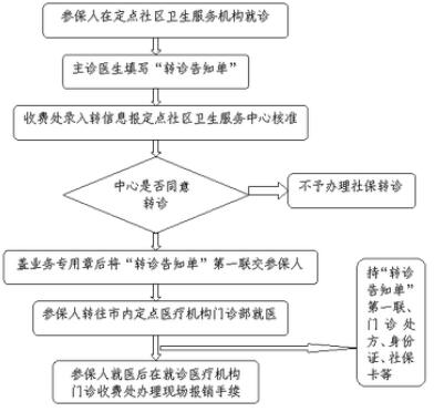 社保卡转诊流程图