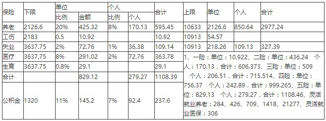 社保缴费比例及基数表
