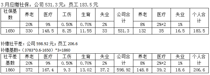 3月应缴社保