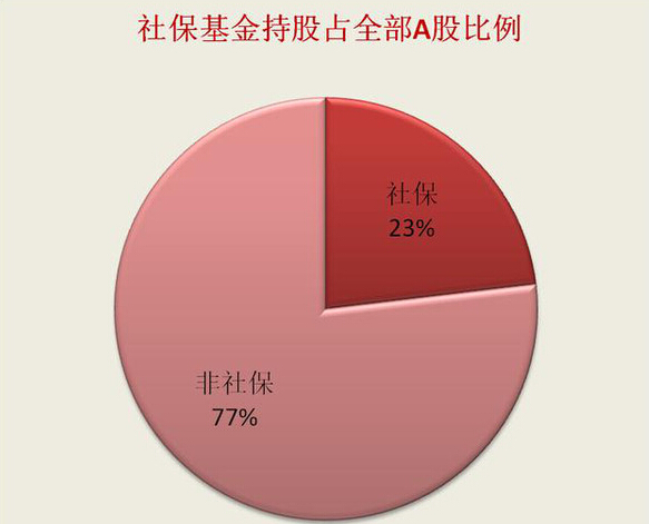 图表1：社保基金持股占全部A股比例
