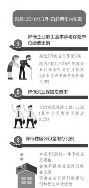 社保缴费比例降费减负示意图