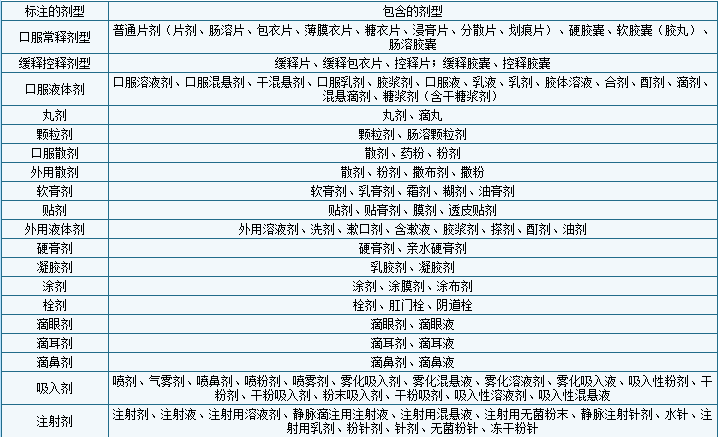 中国医保药品目录剂型表
