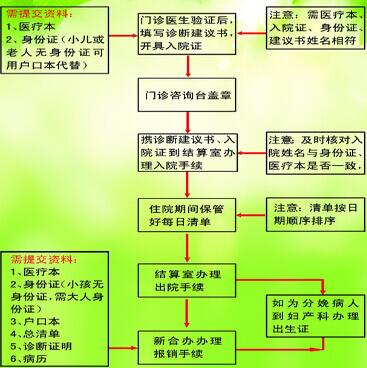 新农合医保报销流程图