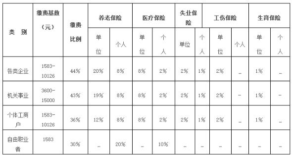 太仓市社保缴费基数、比例标准