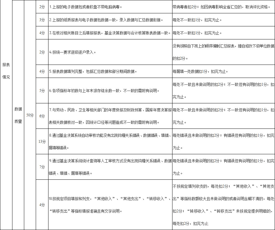 社会保险基金决算报表考评计分标准表2