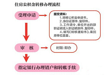 住房公积金异地转入流程