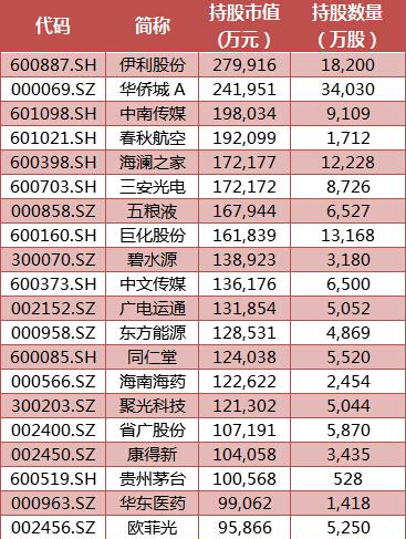 图表2：社保持股市值前20名