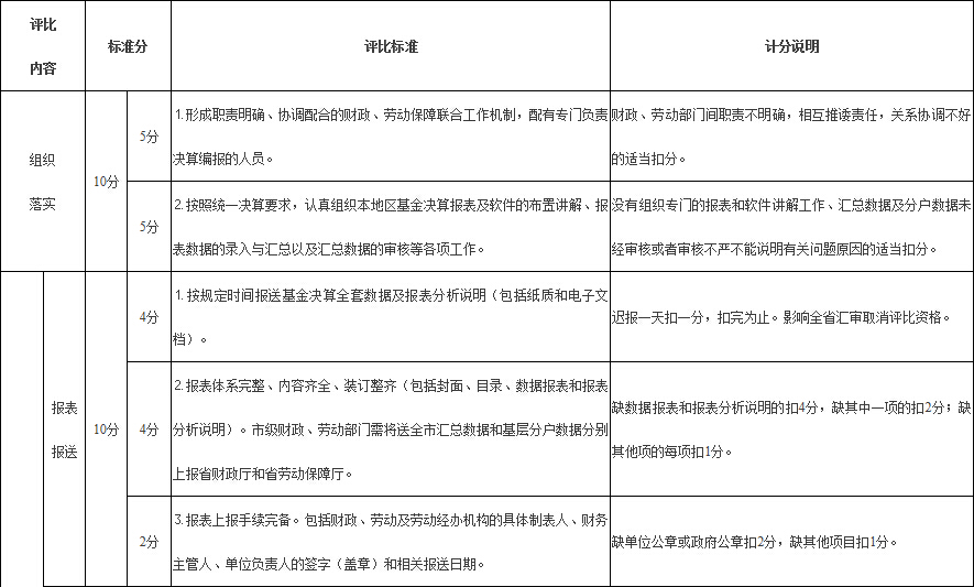 社会保险基金决算报表考评计分标准表1