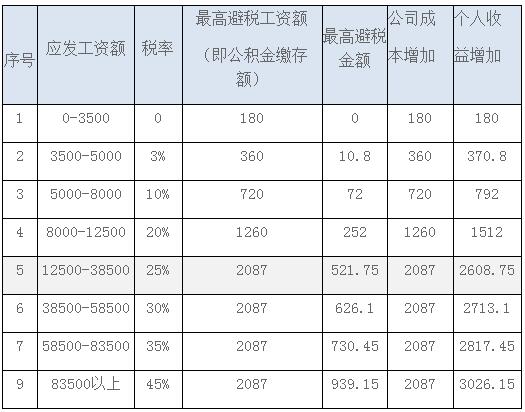 可避税金额的分析3