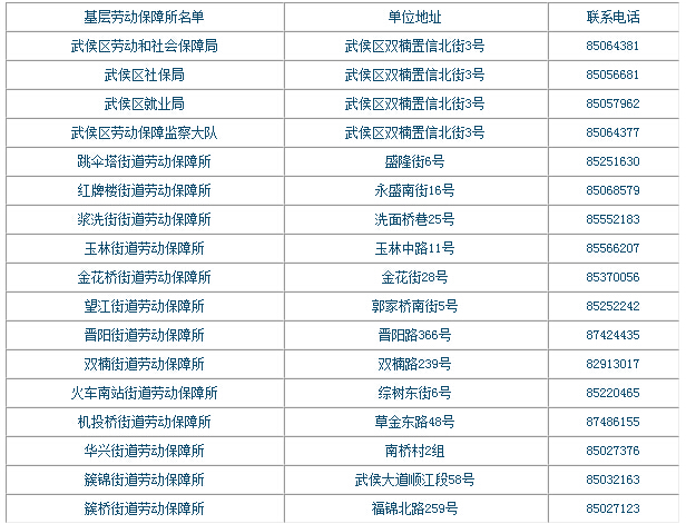 武侯区社保街道办事处网点分布及联系方式