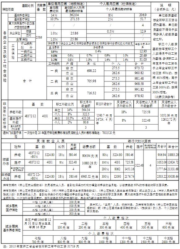 萧山企业各项社保费缴纳一览表一