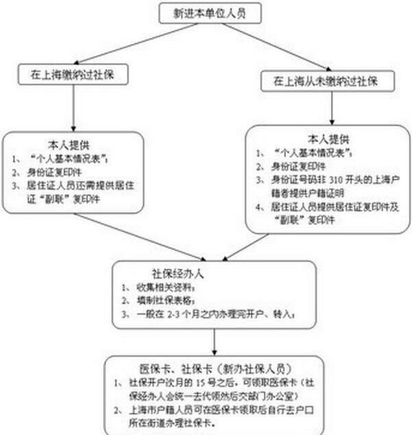 徐汇区社保卡办理流程图