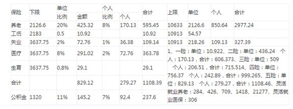 社保缴费比例一览表