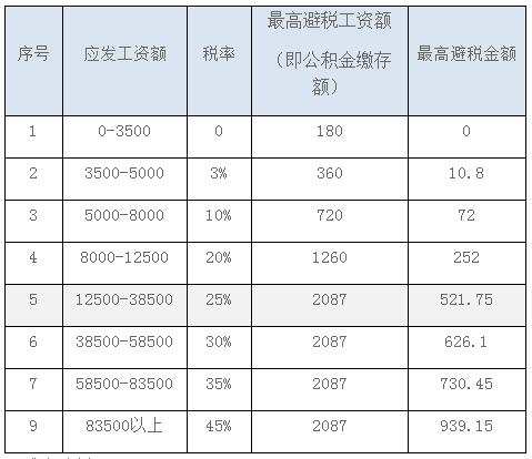 可避税金额的分析2
