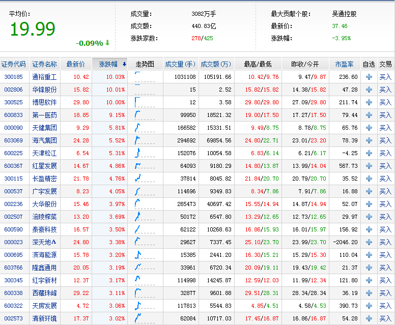 社保重仓股板块
