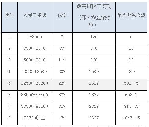 可避税金额的分析1