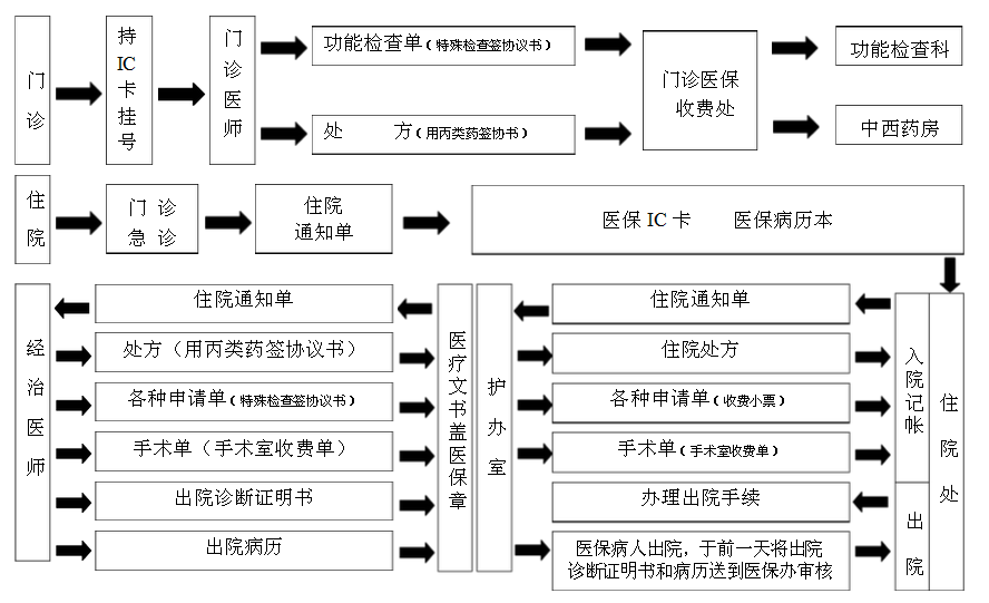 医保就医流程图