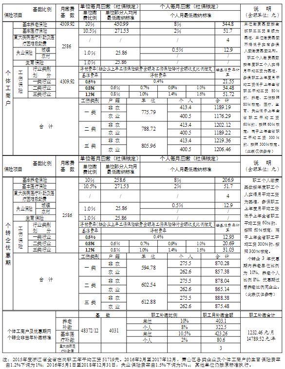 萧山企业各项社保费缴纳一览表二