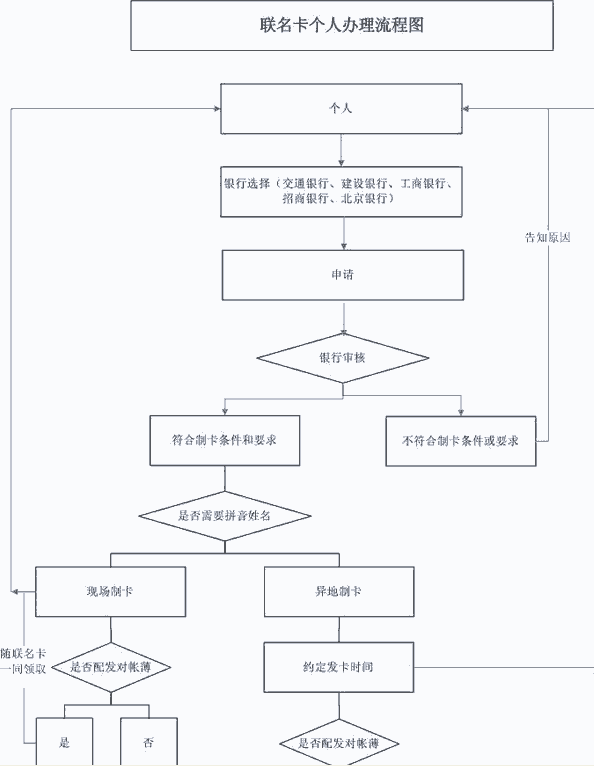 住房公积金联名卡办理流程图