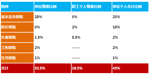 张家港市社保缴费比例表