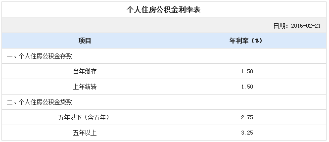 住房公积金利率表