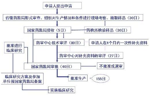 药品申请进入国家医保的流程图