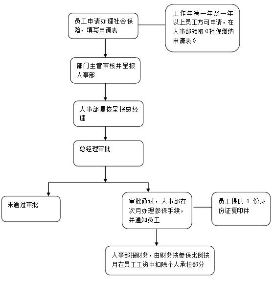 社会保险缴纳流程图
