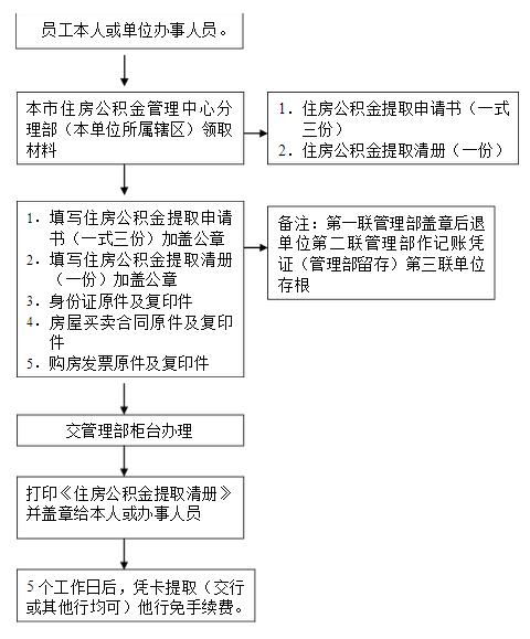 住房公积金提取流程图