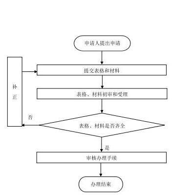 社保卡二次申领流程图